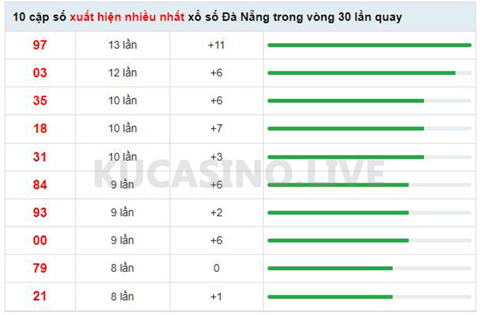 Soi cầu XSMT ngày 30/04/2022 dự đoán xổ số miền trung thứ 7