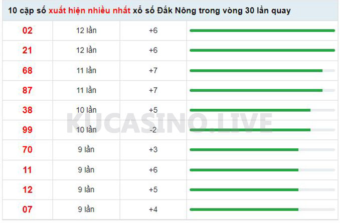 Soi cầu XSMT ngày 30/04/2022 dự đoán xổ số miền trung thứ 7