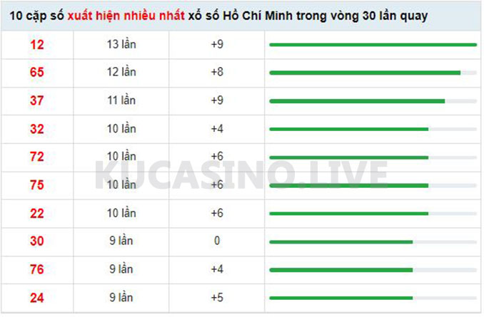 Soi cầu XSMN ngày 30/04/2022 dự đoán xổ số miền nam thứ 7