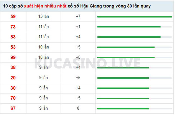Soi cầu XSMN ngày 30/04/2022 dự đoán xổ số miền nam thứ 7