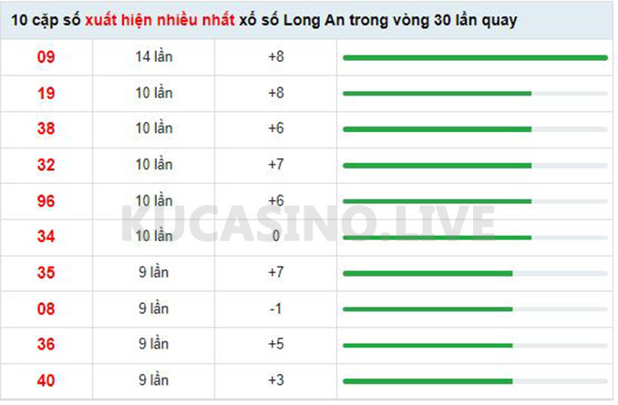 Soi cầu XSMN ngày 30/04/2022 dự đoán xổ số miền nam thứ 7