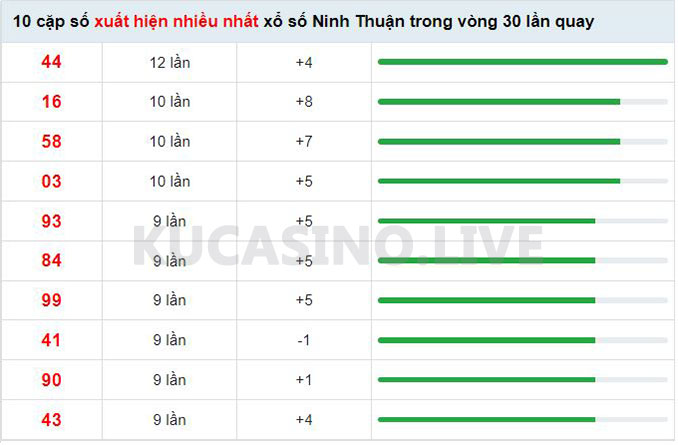 Soi cầu XSMT ngày 29/04/2022 dự đoán xổ số miền trung thứ 6