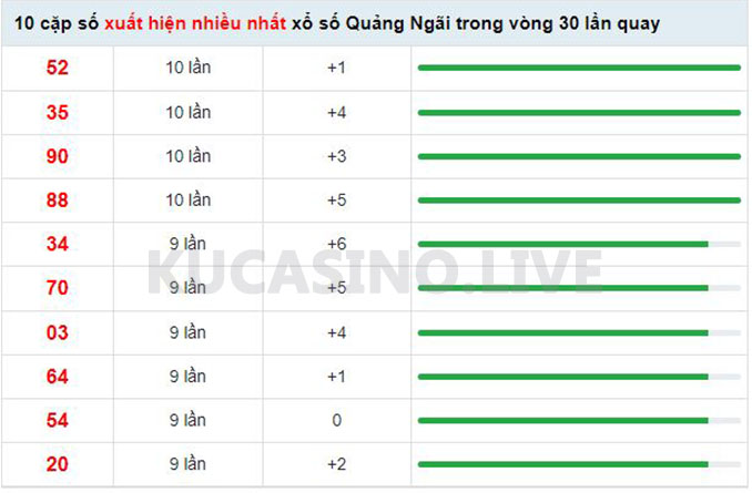 Soi cầu XSMT ngày 30/04/2022 dự đoán xổ số miền trung thứ 7