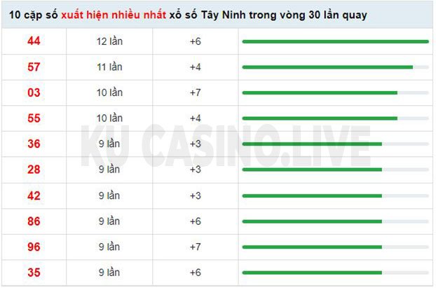Soi cầu XSMN ngày 28/04/2022 dự đoán xổ số miền nam thứ 5