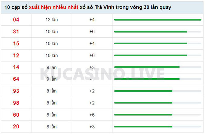 Soi cầu XSMN ngày 29/04/2022 dự đoán xổ số miền nam thứ 6