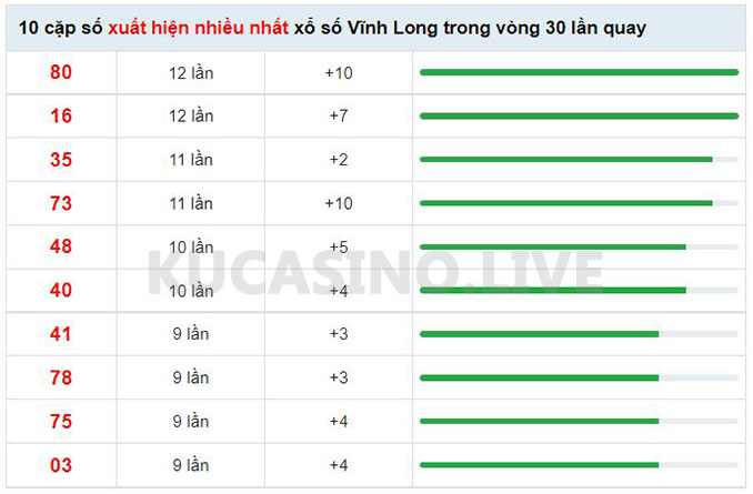 Soi cầu XSMN ngày 29/04/2022 dự đoán xổ số miền nam thứ 6