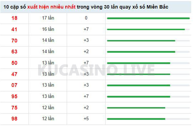 Soi cầu XSMB ngày 30/04/2022 dự đoán xổ số miền bắc thứ 7