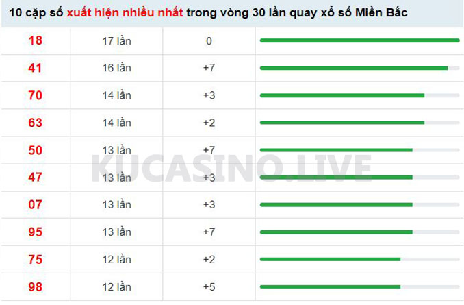 Soi cầu XSMB ngày 29/04/2022 dự đoán xổ số miền bắc thứ 6